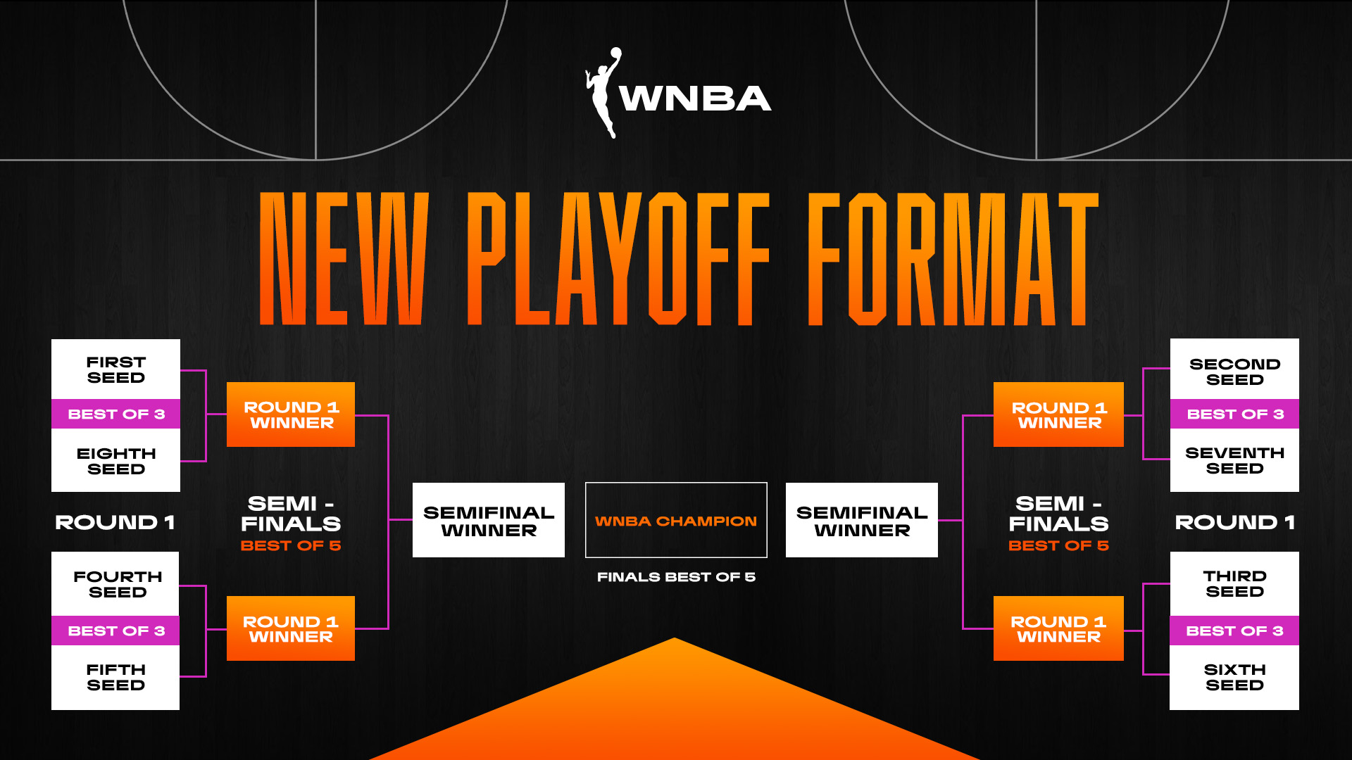 WNBA APPROVES NEW PLAYOFF FORMAT Ballin Down South